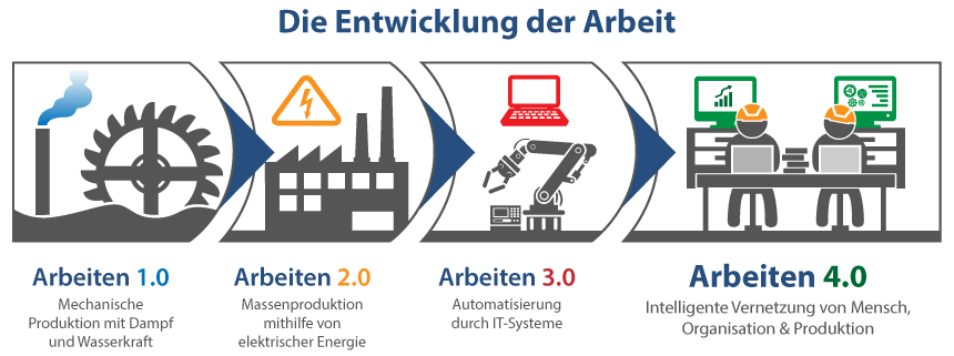 Digitalisierung 4.0 Und Weiterbildung | IBB